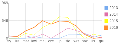 Wykres roczny blog rowerowy Parker.bikestats.pl